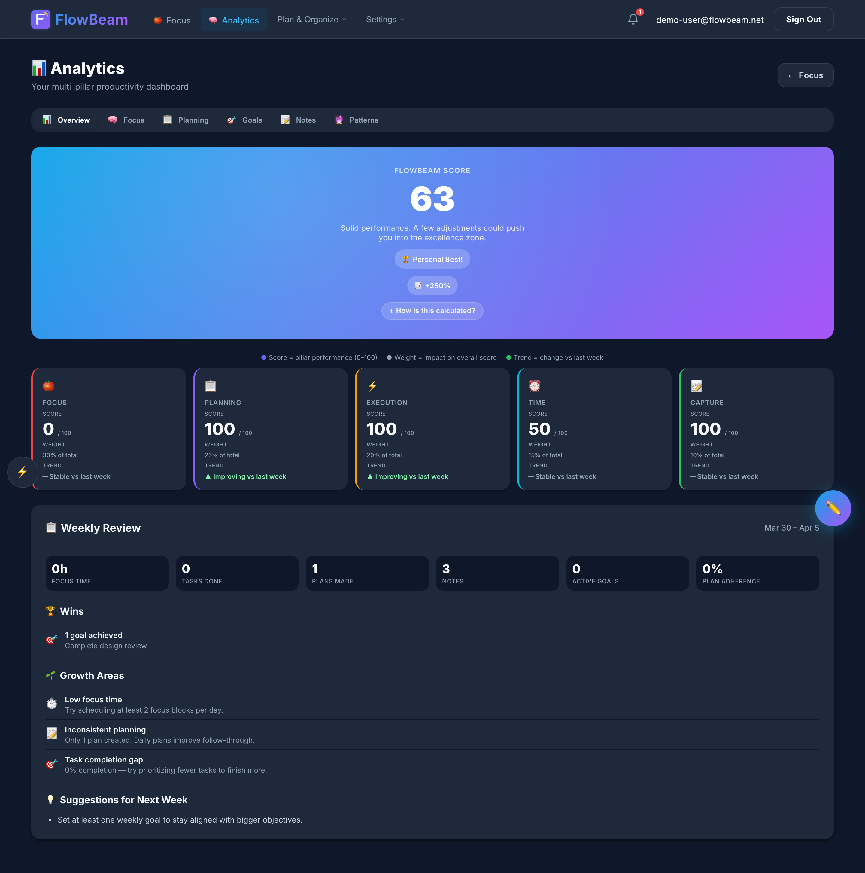 Pro analytics dashboard showing FlowBeam Score, pillar breakdown, and weekly review